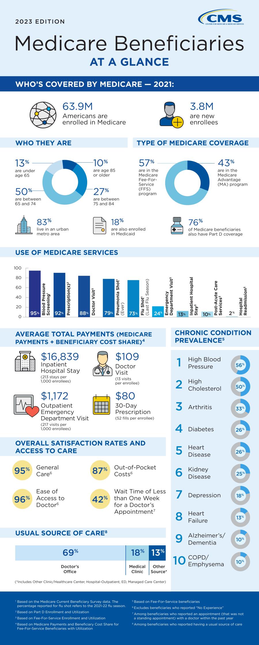 Centers for Medicare & Medicaid Services Data